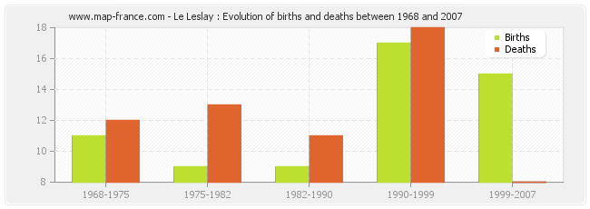 Le Leslay : Evolution of births and deaths between 1968 and 2007